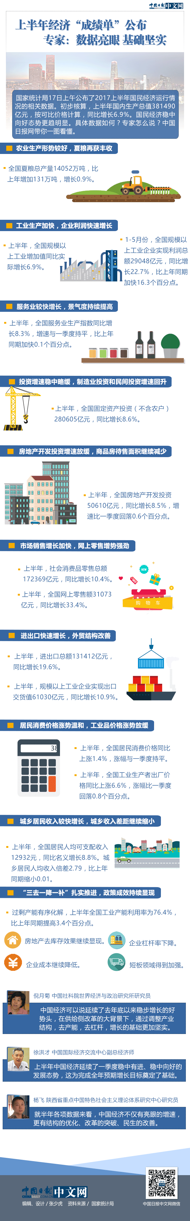 图解 | 上半年经济“成绩单”公布 专家：数据亮眼 基础坚实