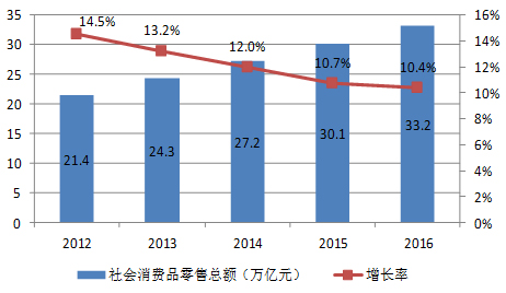 2016年中国国内贸易发展成绩亮眼 呈现六大特点