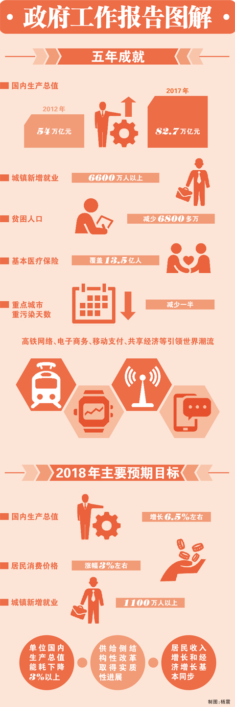 政府工作报告图解