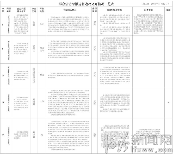 临汾市关于中央生态环境保护督察“回头看”交办群众信访举报问题边督边改情况通报