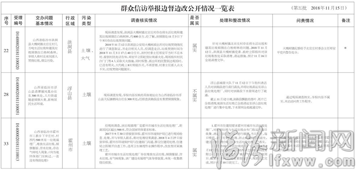 临汾市关于中央生态环境保护督察“回头看”交办群众信访举报问题边督边改情况通报
