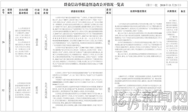 临汾市关于中央生态环境保护督察“回头看”交办群众信访举报问题边督边改情况通报