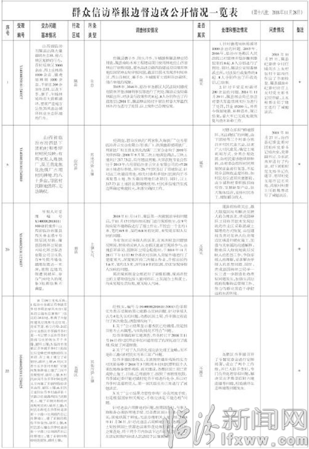 临汾市关于中央生态环境保护督察“回头看”交办群众信访举报问题边督边改情况通报
