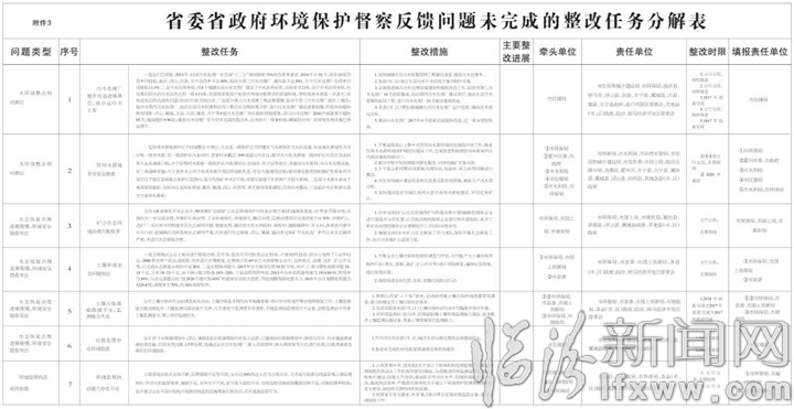 临汾市贯彻落实省委省政府环境保护督察“回头看”反馈意见整改实施方案