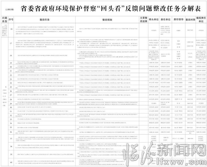 临汾市贯彻落实省委省政府环境保护督察“回头看”反馈意见整改实施方案