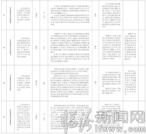 临汾市关于中央生态环境保护督察“回头看”交办群众信访举报问题边督边改情况通报