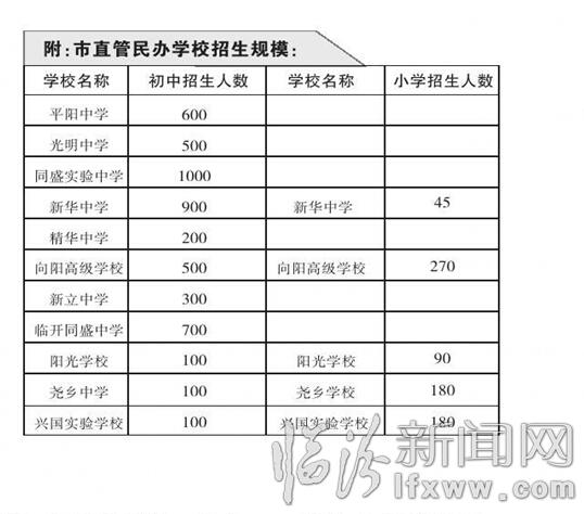 临汾市直管民办学校招生规模出炉