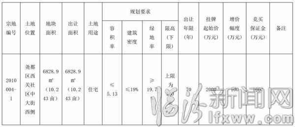 临汾市国土资源局国有建设用地使用权挂牌出让公告