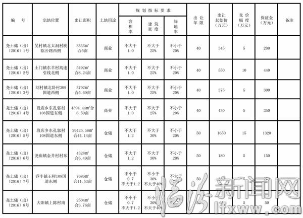 尧都区国土资源局:国有建设用地使用权挂牌出让公告