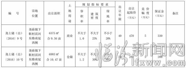 尧都区国土资源局国有建设用地使用权挂牌出让公告
