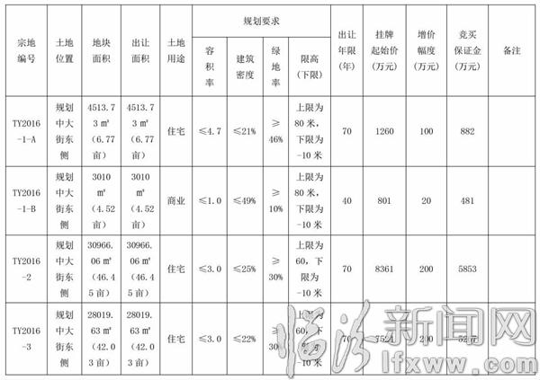 临汾市国土资源局国有建设用地使用权挂牌出让公告