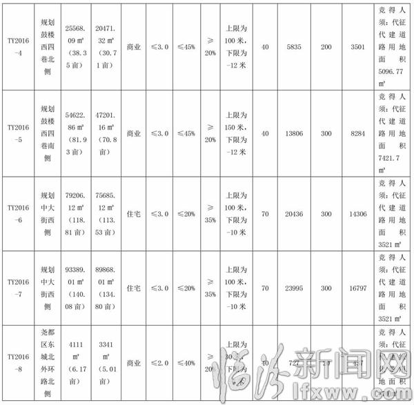 临汾市国土资源局国有建设用地使用权挂牌出让公告