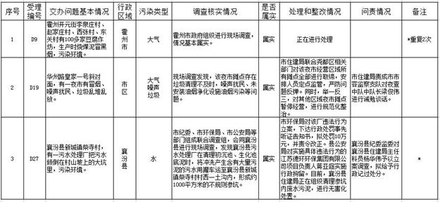 临汾市关于中央环境保护督察移交举报案件边督边改情况通报