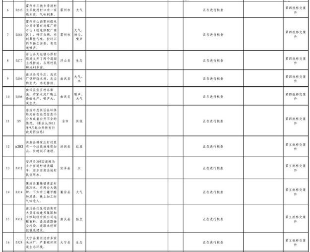 临汾市关于中央环境保护督察移交举报案件边督边改情况通报(四)