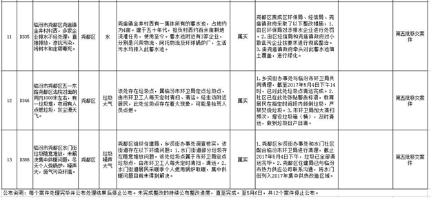 临汾市关于中央环境保护督察移交举报案件 边督边改情况通报(七)
