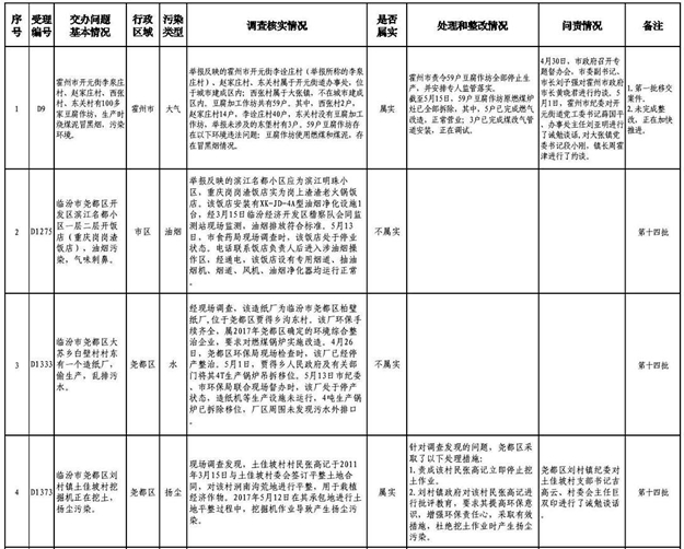 临汾通报中央环境保护督查组移交十六批举报案件