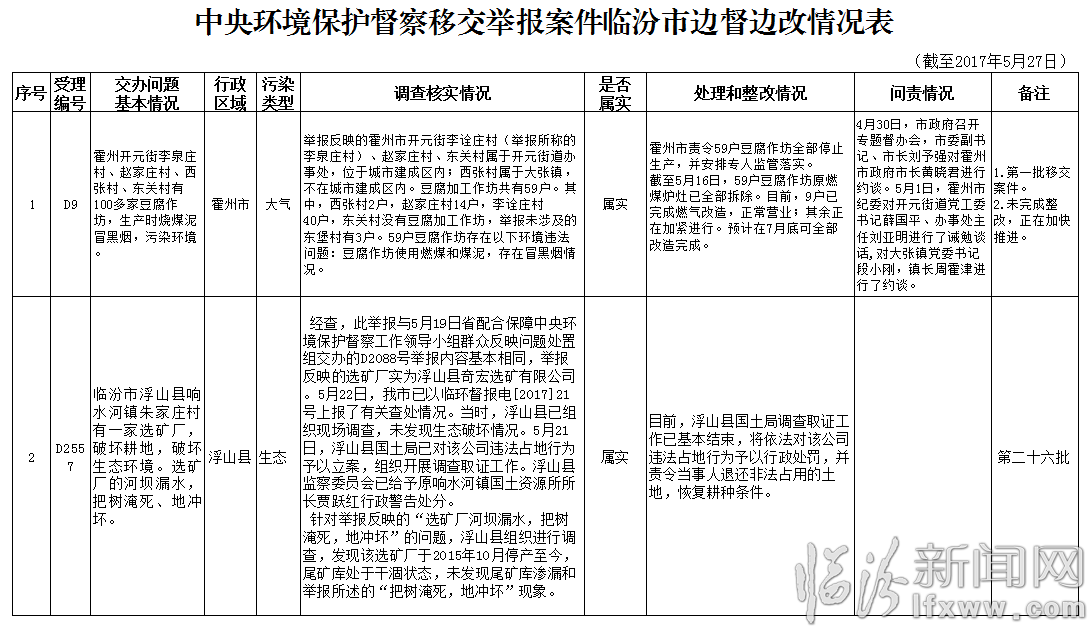 临汾通报中央环保督查组移交二十八批举报案件