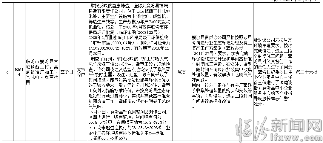临汾通报中央环保督查组移交二十八批举报案件