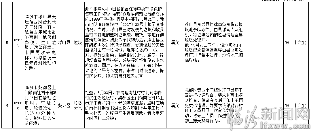 临汾通报中央环保督查组移交二十八批举报案件