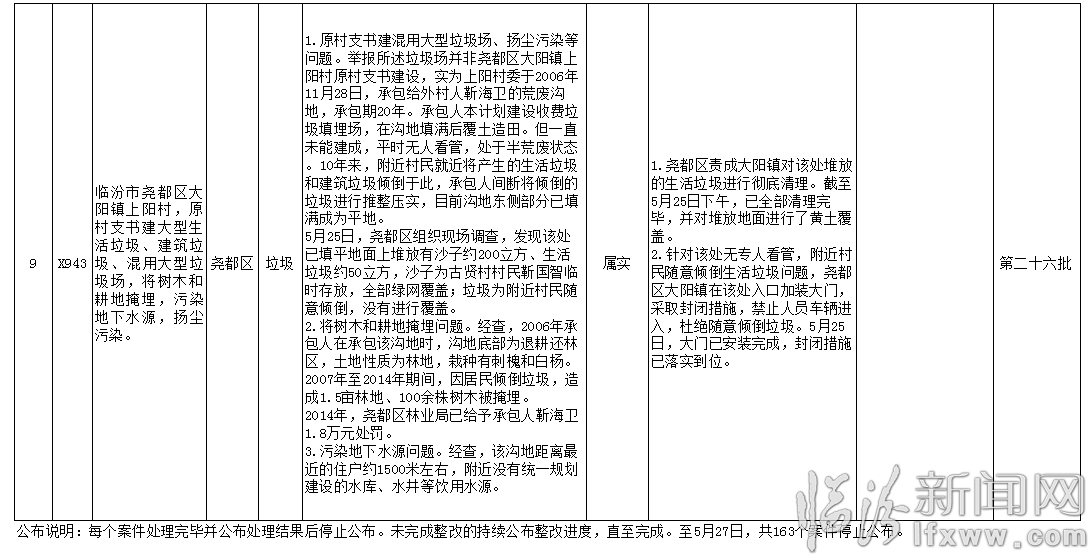 临汾通报中央环保督查组移交二十八批举报案件