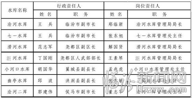 临汾市防汛抗旱指挥部防汛重点责任人落实情况的公告