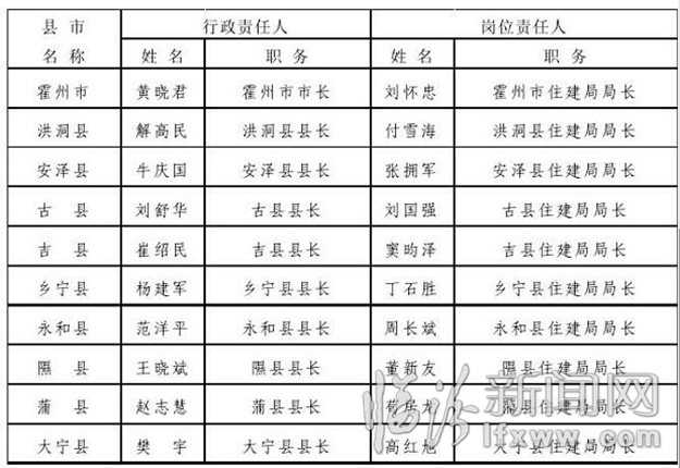 临汾市防汛抗旱指挥部防汛重点责任人落实情况的公告