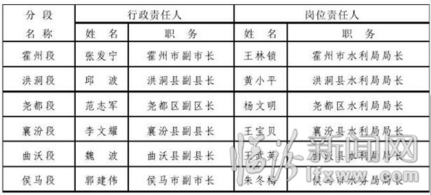临汾市防汛抗旱指挥部防汛重点责任人落实情况的公告