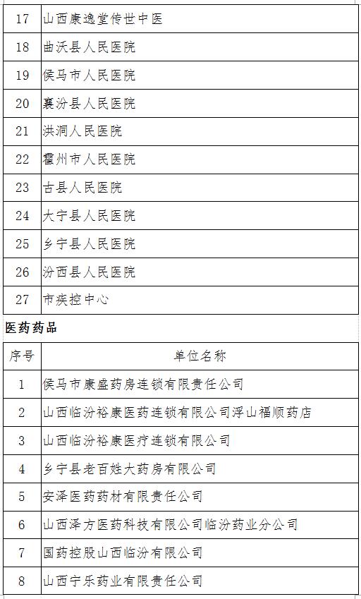 临汾市首届“十业百星”诚信示范单位 创建评选活动初选名单公告